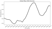Global Mean SSH Anomaly
