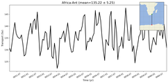 Transport through the Africa-Ant Transect