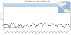 Transport through the Florida-Bahamas Transect