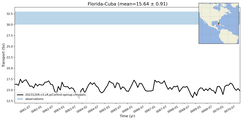 Transport through the Florida-Cuba Transect