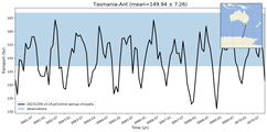 Transport through the Tasmania-Ant Transect
