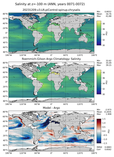 ANN Model Salinity compared with Argo observations