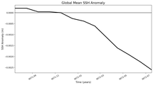 Global Mean SSH Anomaly