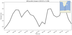 Transport through the Africa-Ant Transect