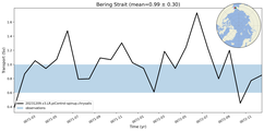 Transport through the Bering Strait Transect