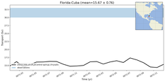 Transport through the Florida-Cuba Transect