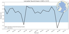 Transport through the Lancaster Sound Transect