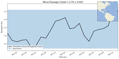 Transport through the Mona Passage Transect