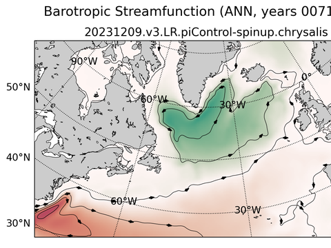 Subpolar North Atlantic Horizontal Streamfunction