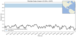 Transport through the Florida-Cuba Transect