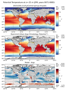 JFM Model potential temperature compared with Argo observations
