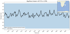 Transport through the Agulhas Transect