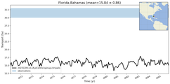 Transport through the Florida-Bahamas Transect