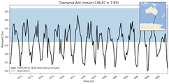 Transport through the Tasmania-Ant Transect