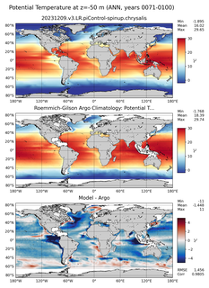 ANN Model potential temperature compared with Argo observations