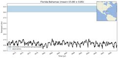 Transport through the Florida-Bahamas Transect
