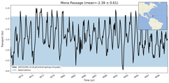 Transport through the Mona Passage Transect