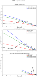 Spectra of El Niño 3.4 Climate Index