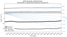 Running Mean of the Anomaly in global Ocean Heat Content