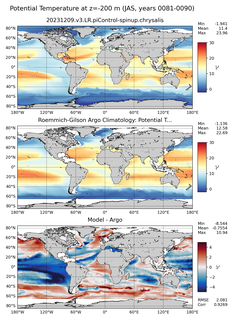 JAS Model potential temperature compared with Argo observations