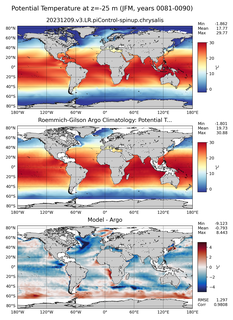 JFM Model potential temperature compared with Argo observations