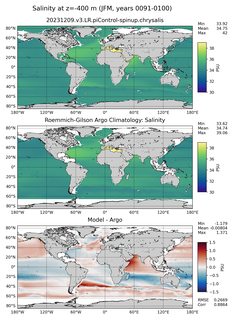 JFM Model Salinity compared with Argo observations