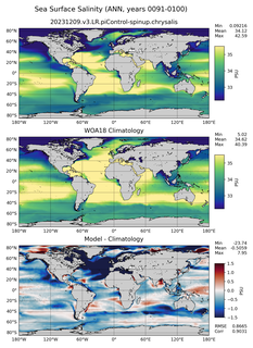 ANN Salinity