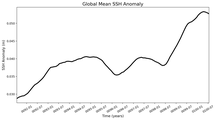 Global Mean SSH Anomaly