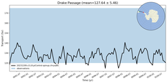 Transport through the Drake Passage Transect