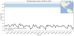Transport through the Florida-Cuba Transect