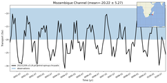 Transport through the Mozambique Channel Transect