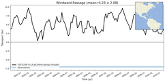 Transport through the Windward Passage Transect