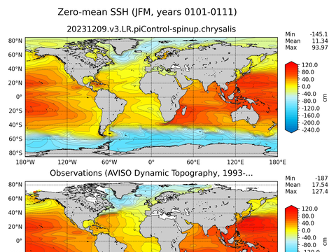 Global Sea Surface Height