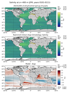 JFM Model Salinity compared with Argo observations