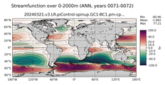 ANN Streamfunction over 0-2000m