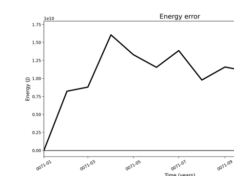 Time Series