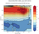 AtlanticMed Meridional Overturning Streamfunction