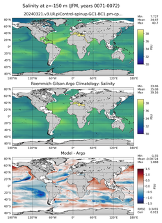 JFM Model Salinity compared with Argo observations