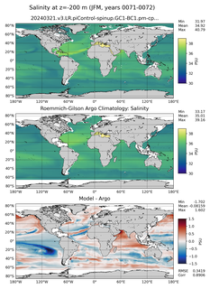 JFM Model Salinity compared with Argo observations