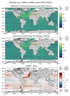 ANN Model Salinity compared with Argo observations