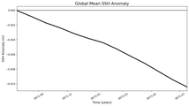 Global Mean SSH Anomaly
