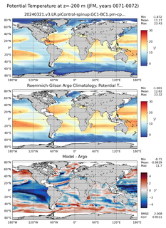 JFM Model potential temperature compared with Argo observations