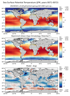 JFM Model potential temperature compared with Argo observations