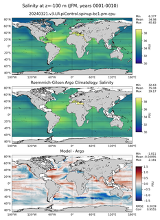 JFM Model Salinity compared with Argo observations