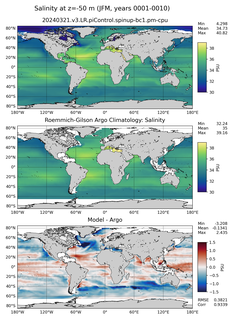 JFM Model Salinity compared with Argo observations