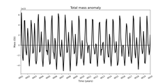 Total mass anomaly