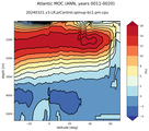 Atlantic Meridional Overturning Streamfunction