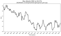 Time Series of maximum Meridional Overturning Circulation at 26.5°N