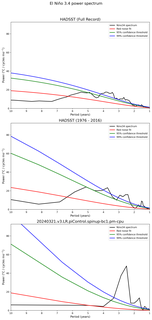 Spectra of El Niño 3.4 Climate Index