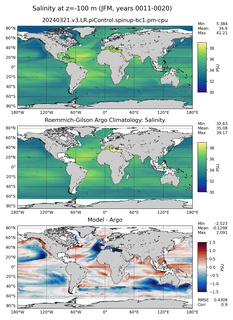 JFM Model Salinity compared with Argo observations